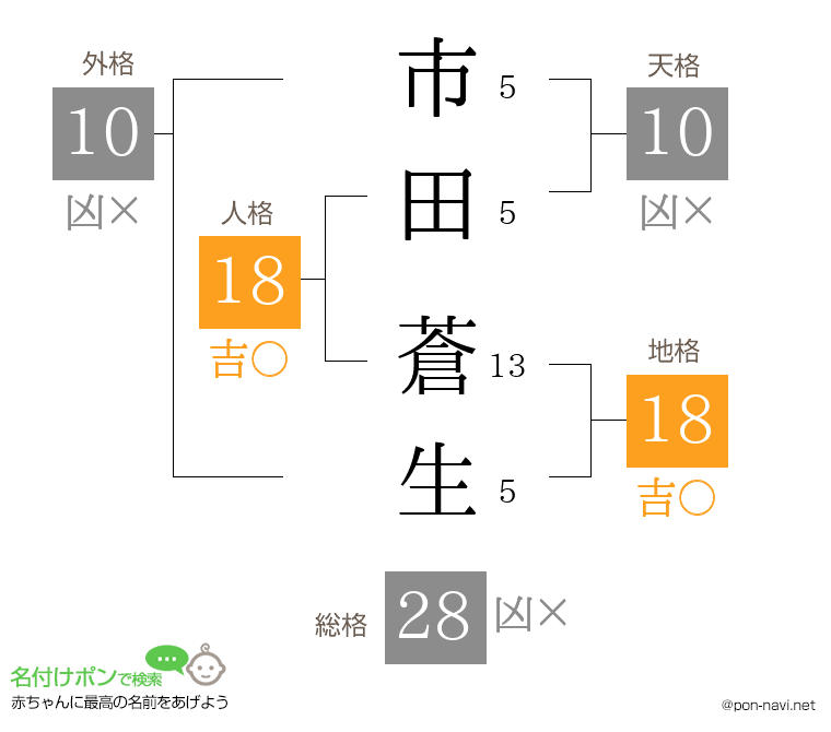 市田 蒼生さんの姓名判断結果