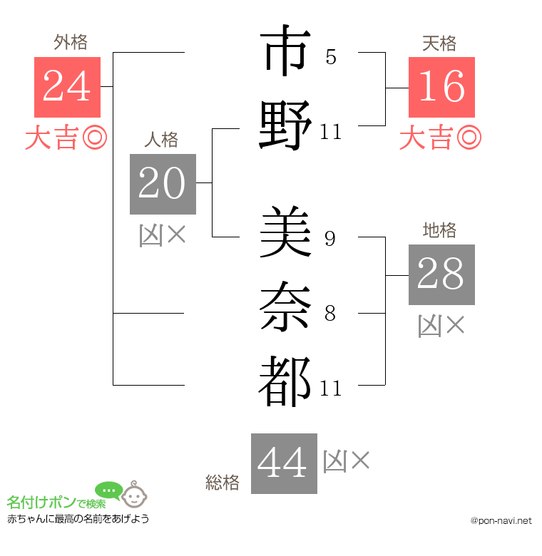 市野 美奈都さんの姓名判断結果