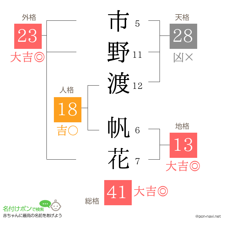 市野渡 帆花さんの姓名判断結果