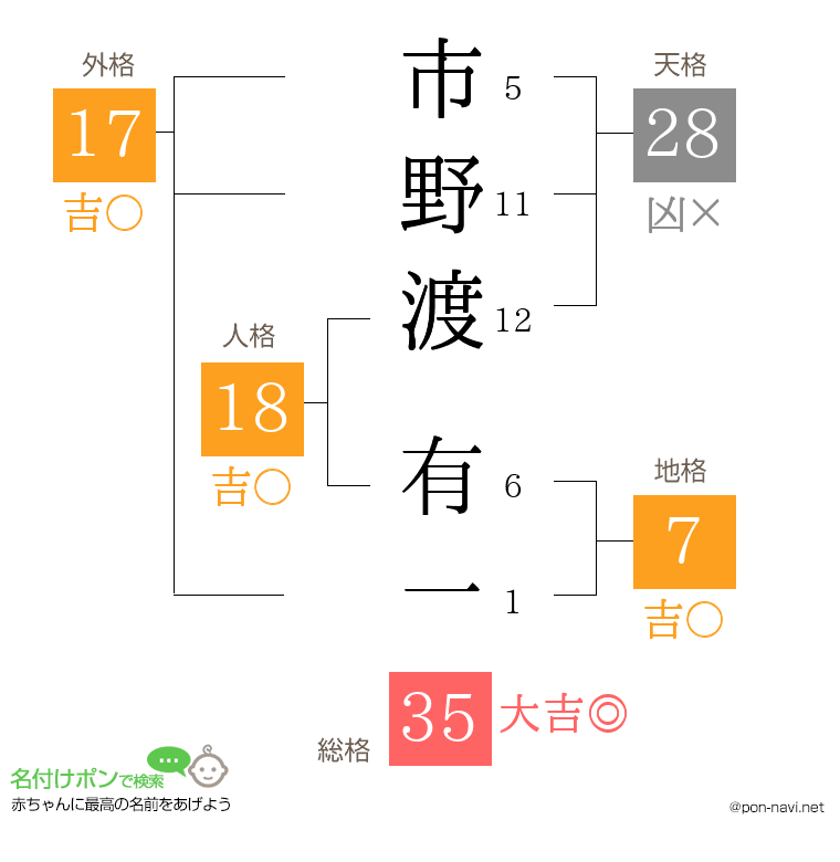 市野渡 有一さんの姓名判断結果