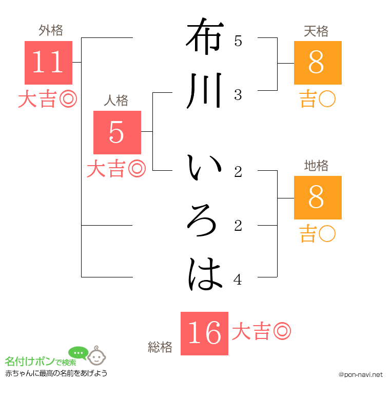 布川 いろはさんの姓名判断結果