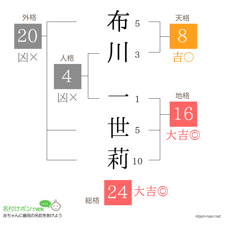 布川 一世莉さんの姓名判断結果