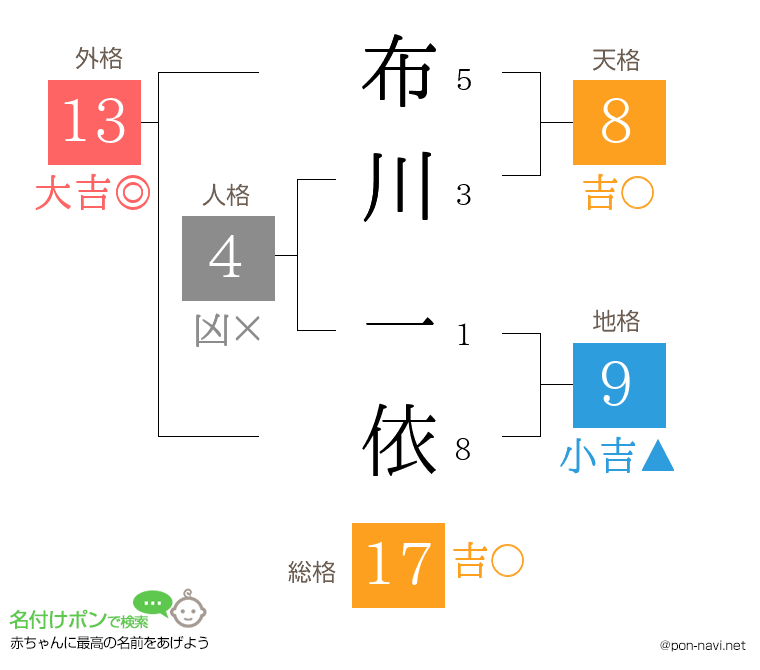 布川 一依さんの姓名判断結果