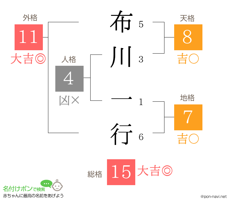 布川 一行さんの姓名判断結果