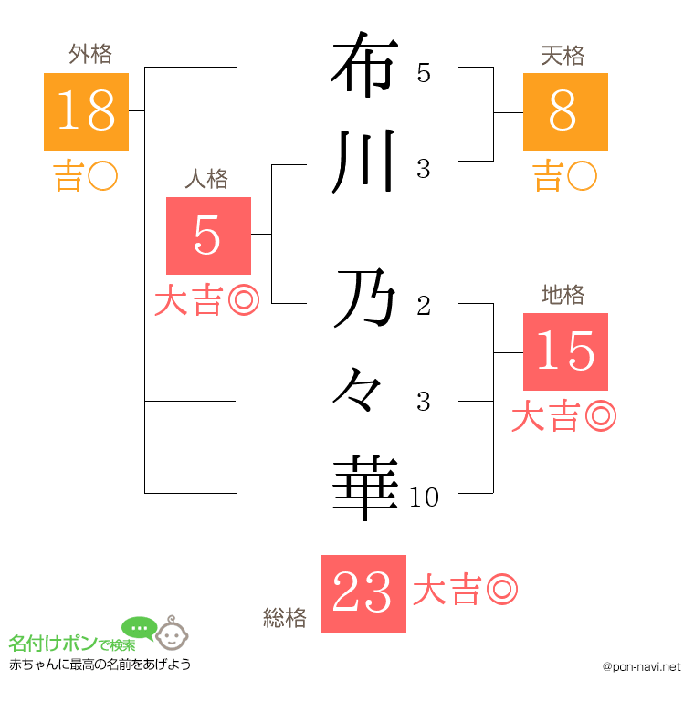 布川 乃々華さんの姓名判断結果