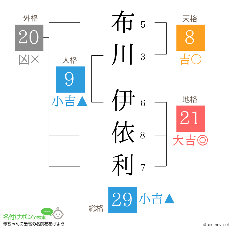 布川 伊依利さんの姓名判断結果