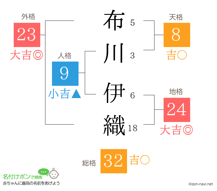 布川 伊織さんの姓名判断結果