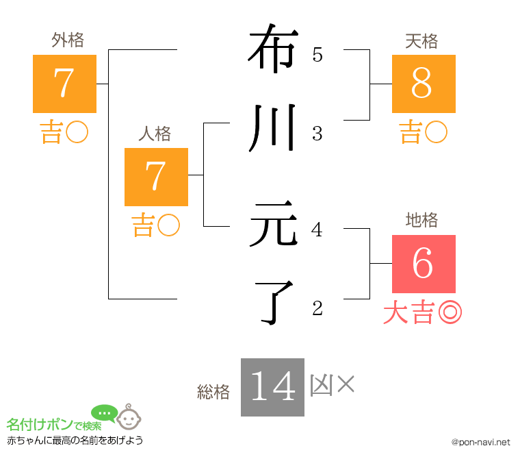 布川 元了さんの姓名判断結果