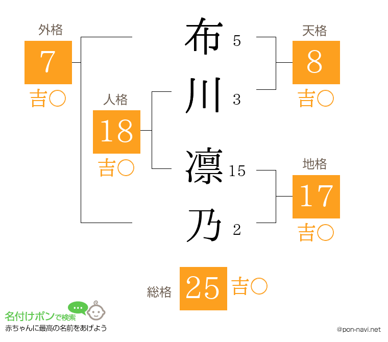 布川 凛乃さんの姓名判断結果