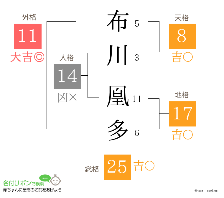 布川 凰多さんの姓名判断結果
