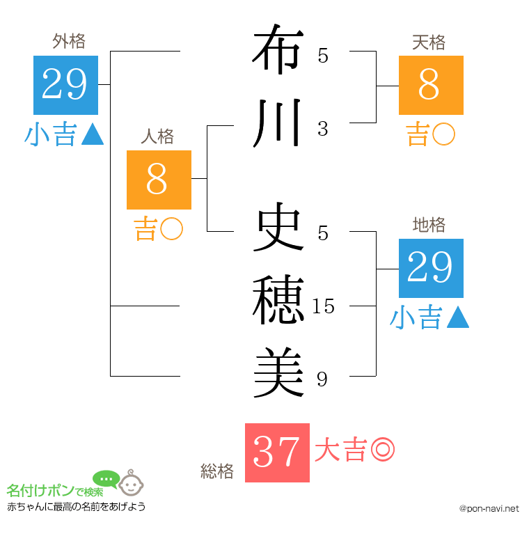 布川 史穂美さんの姓名判断結果