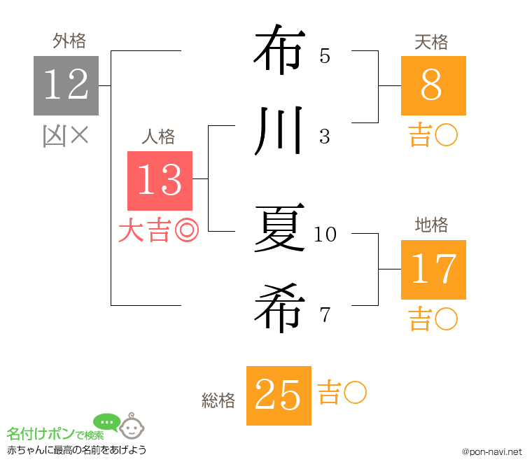 布川 夏希さんの姓名判断結果