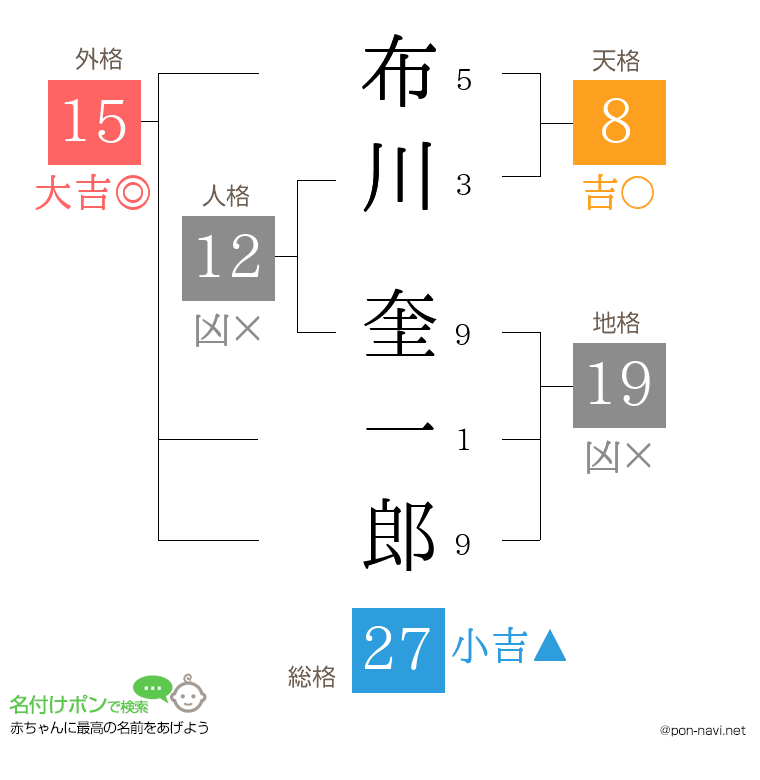 布川 奎一郎さんの姓名判断結果