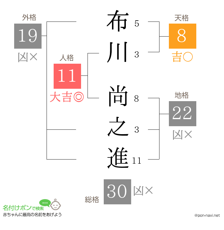 布川 尚之進さんの姓名判断結果