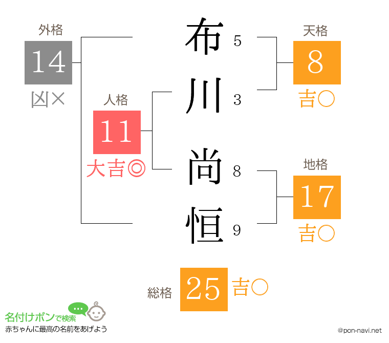 布川 尚恒さんの姓名判断結果
