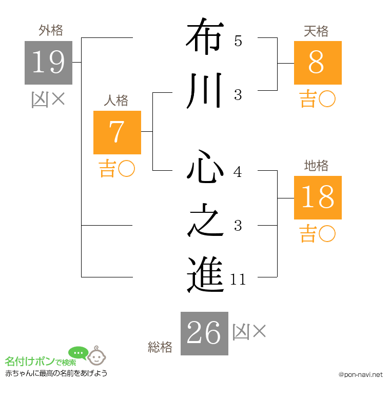 布川 心之進さんの姓名判断結果