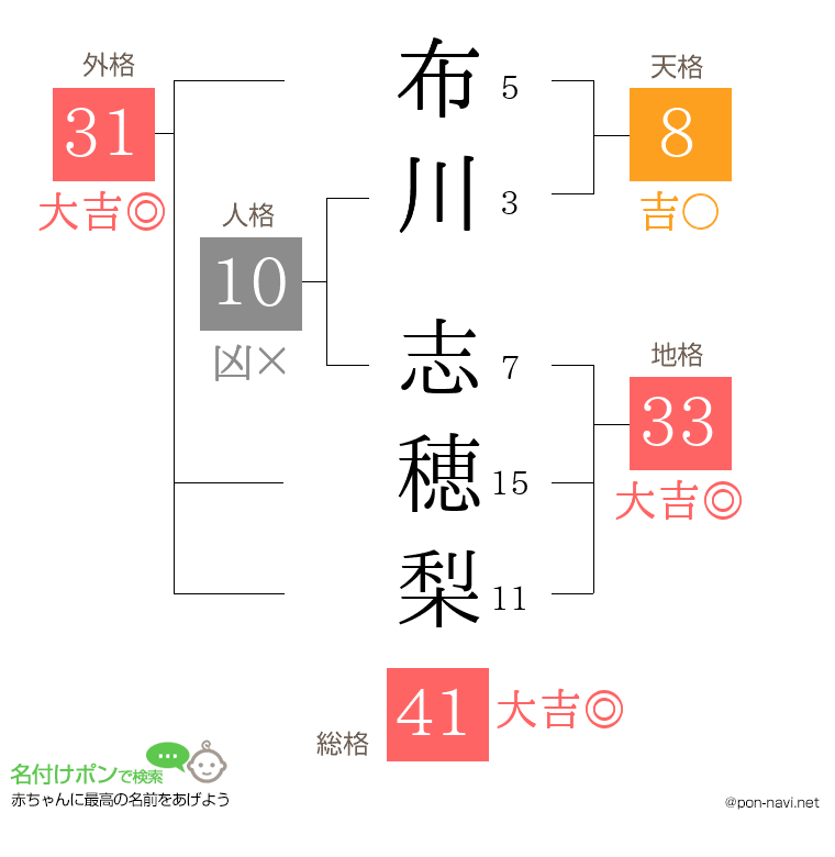 布川 志穂梨さんの姓名判断結果