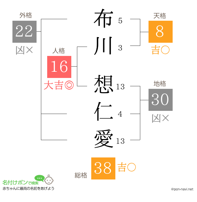 布川 想仁愛さんの姓名判断結果