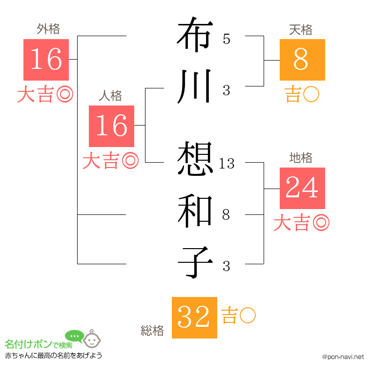 布川 想和子さんの姓名判断結果