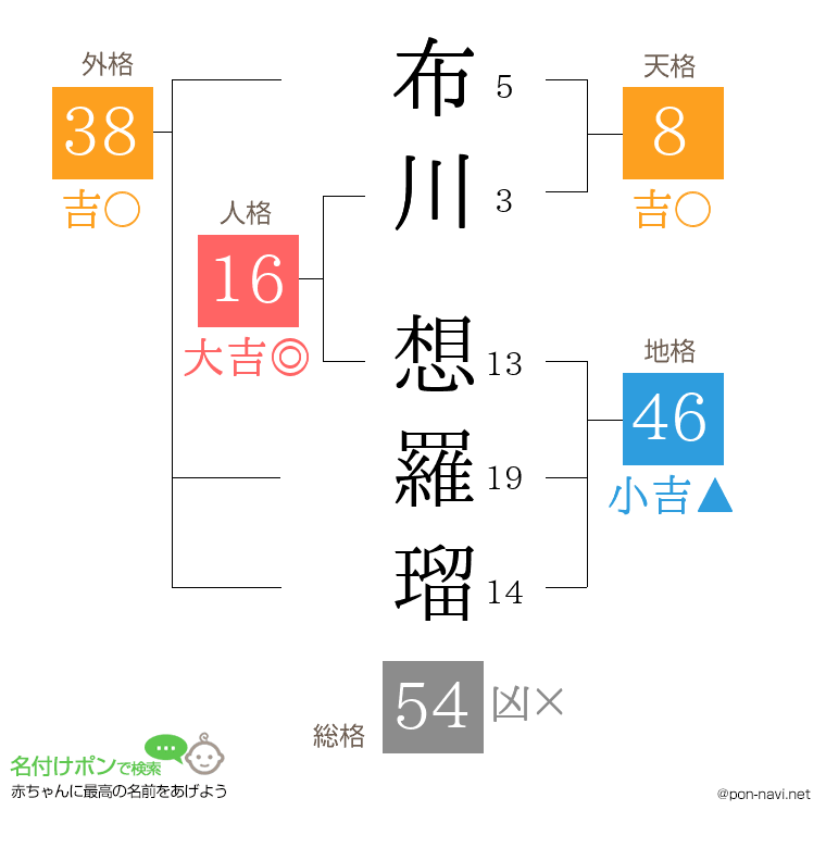 布川 想羅瑠さんの姓名判断結果