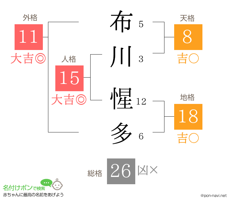 布川 惺多さんの姓名判断結果