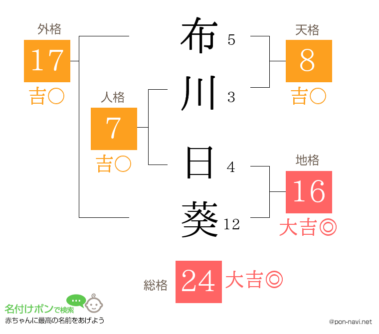 布川 日葵さんの姓名判断結果