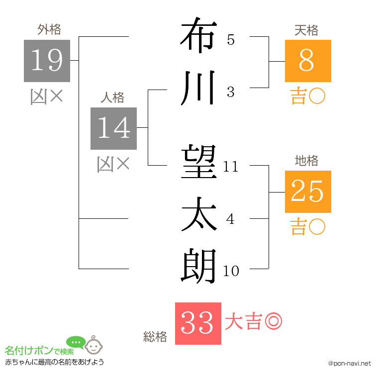 布川 望太朗さんの姓名判断結果