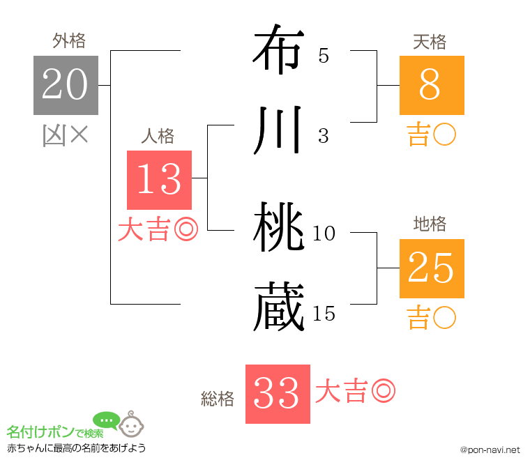 布川 桃蔵さんの姓名判断結果