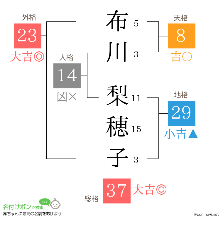 布川 梨穂子さんの姓名判断結果