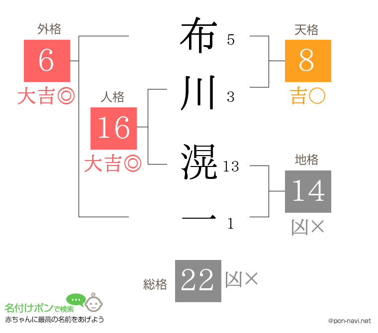 布川 滉一さんの姓名判断結果