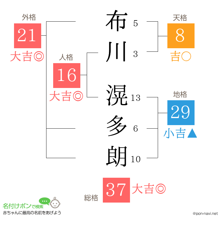 布川 滉多朗さんの姓名判断結果