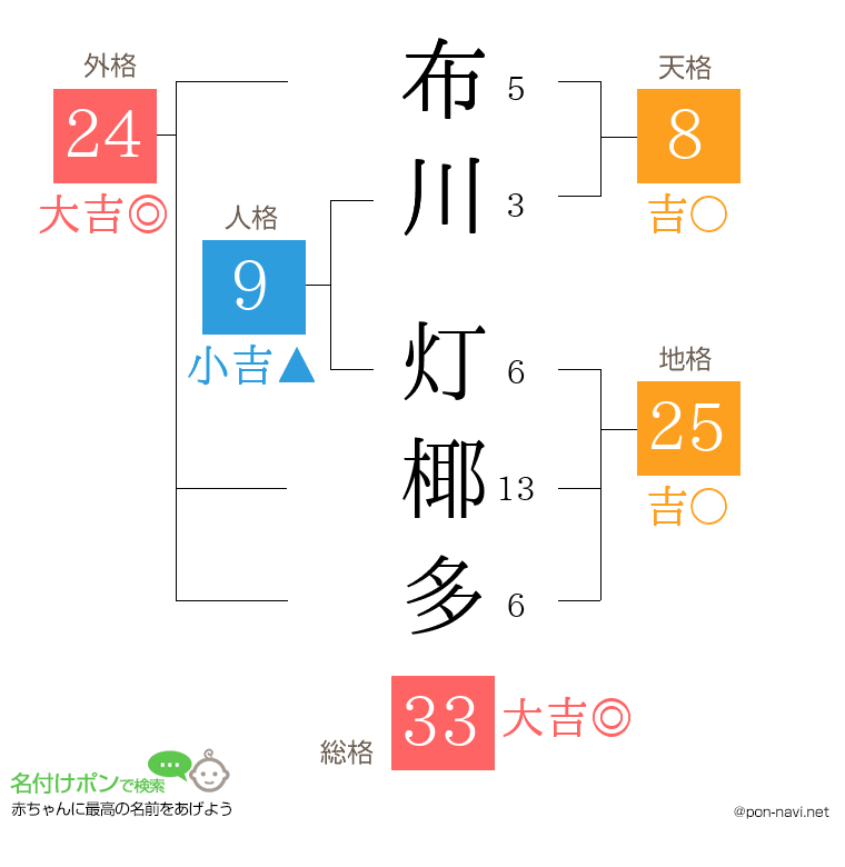 布川 灯椰多さんの姓名判断結果