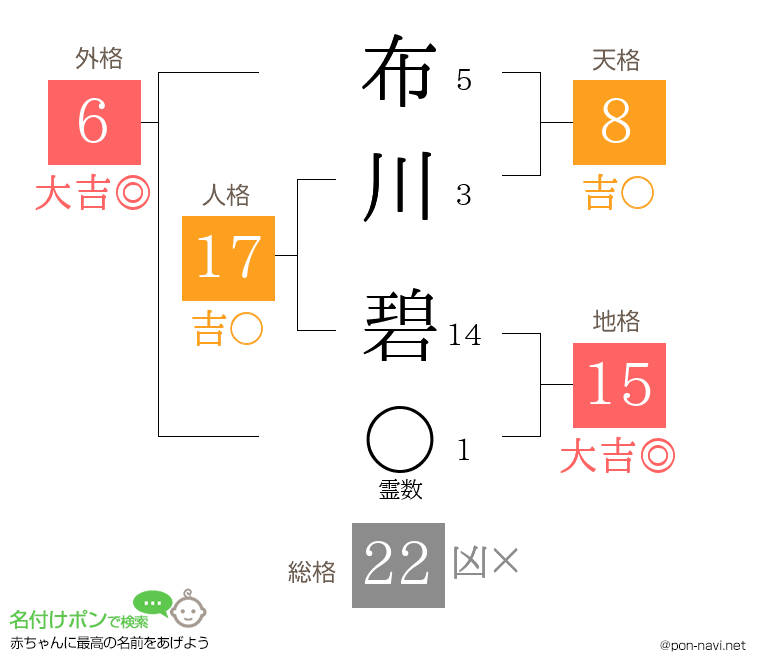 布川 碧さんの姓名判断結果