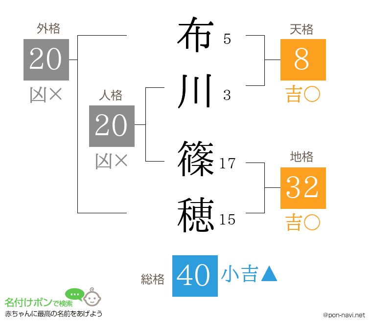 布川 篠穂さんの姓名判断結果