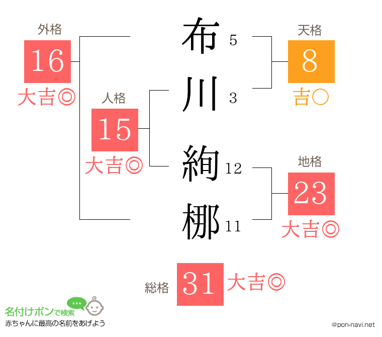 布川 絢梛さんの姓名判断結果