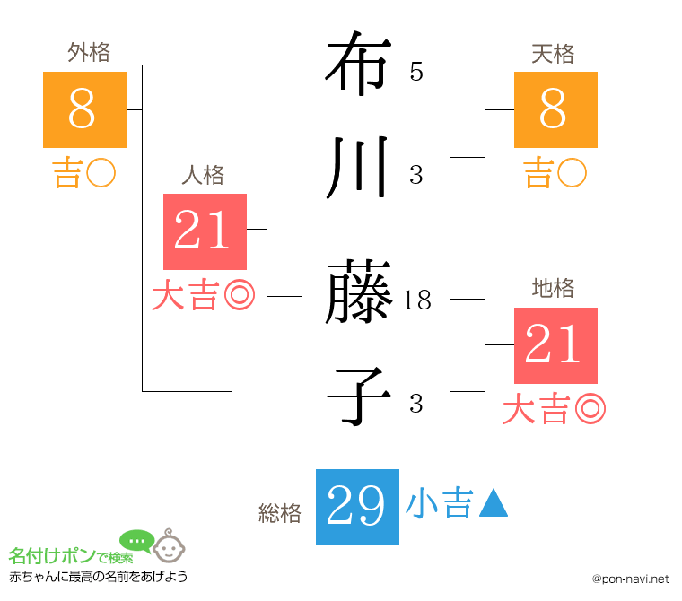 布川 藤子さんの姓名判断結果