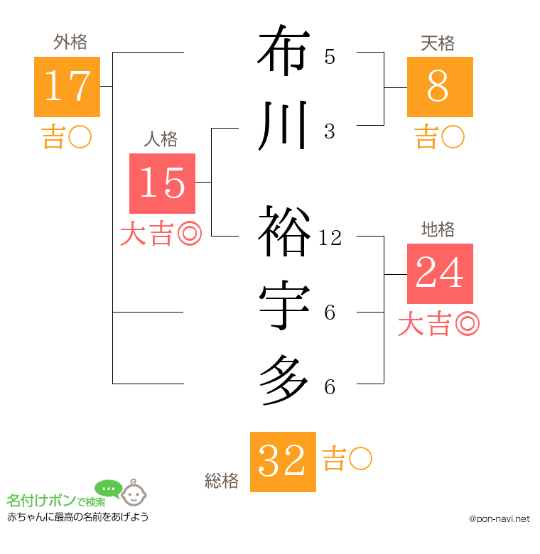 布川 裕宇多さんの姓名判断結果