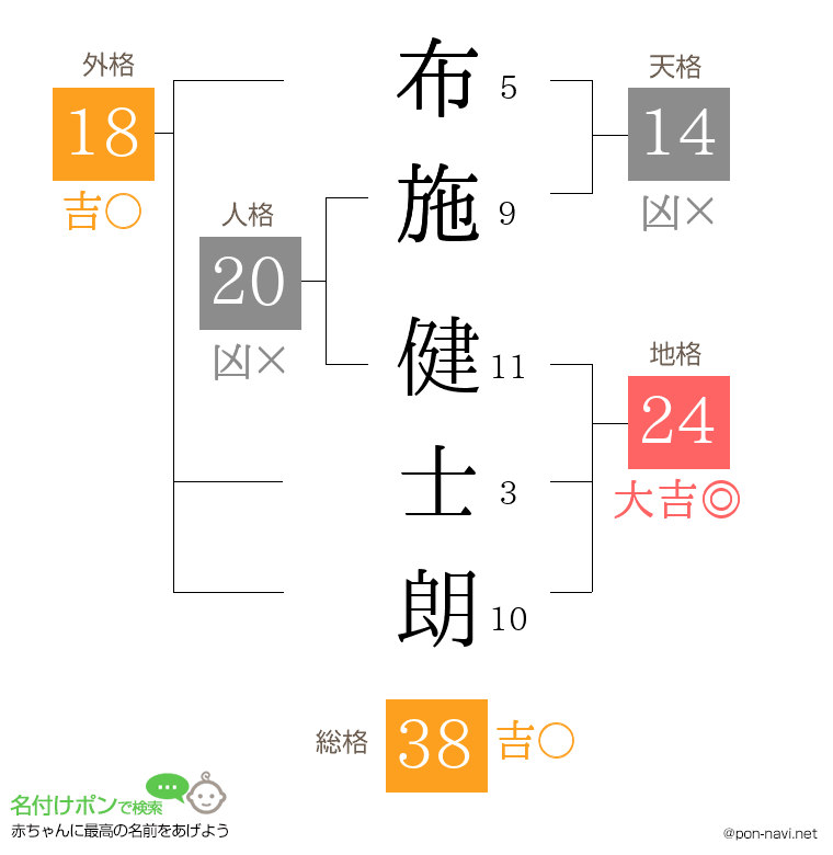 布施 健士朗さんの姓名判断結果