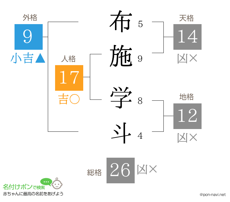 布施 学斗さんの姓名判断結果