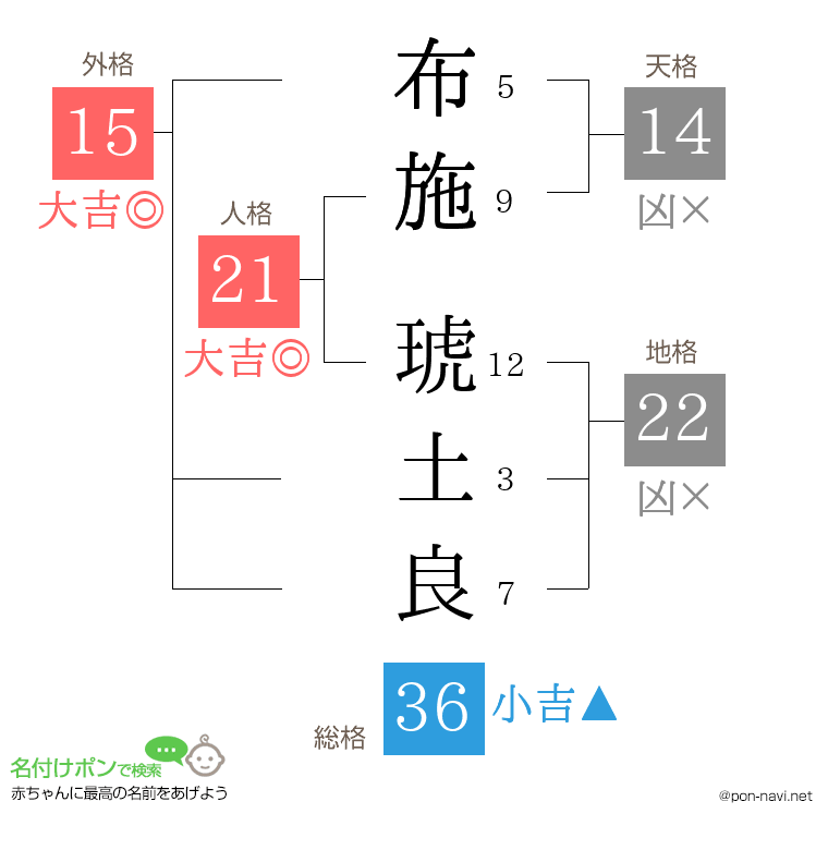 布施 琥土良さんの姓名判断結果
