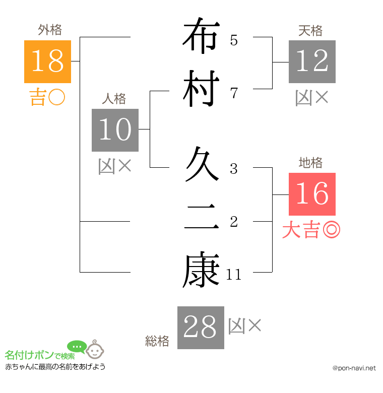布村 久二康さんの姓名判断結果