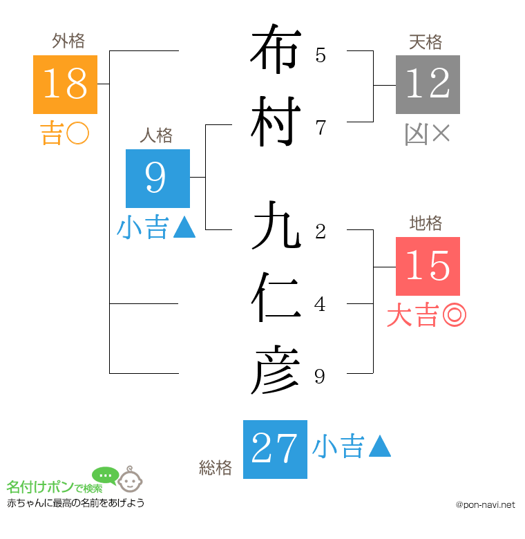 布村 九仁彦さんの姓名判断結果