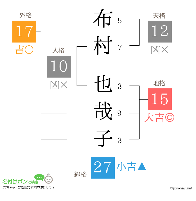 布村 也哉子さんの姓名判断結果