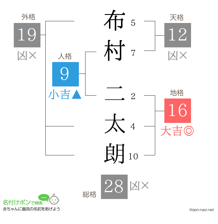布村 二太朗さんの姓名判断結果