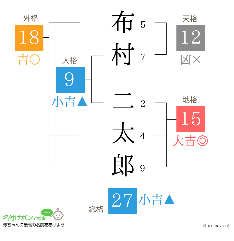 布村 二太郎さんの姓名判断結果
