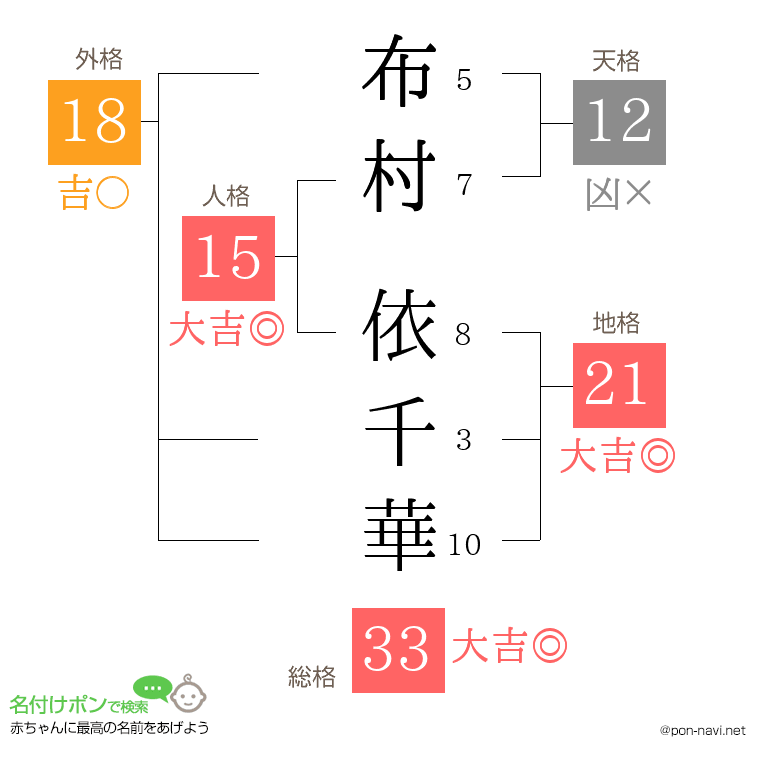 布村 依千華さんの姓名判断結果