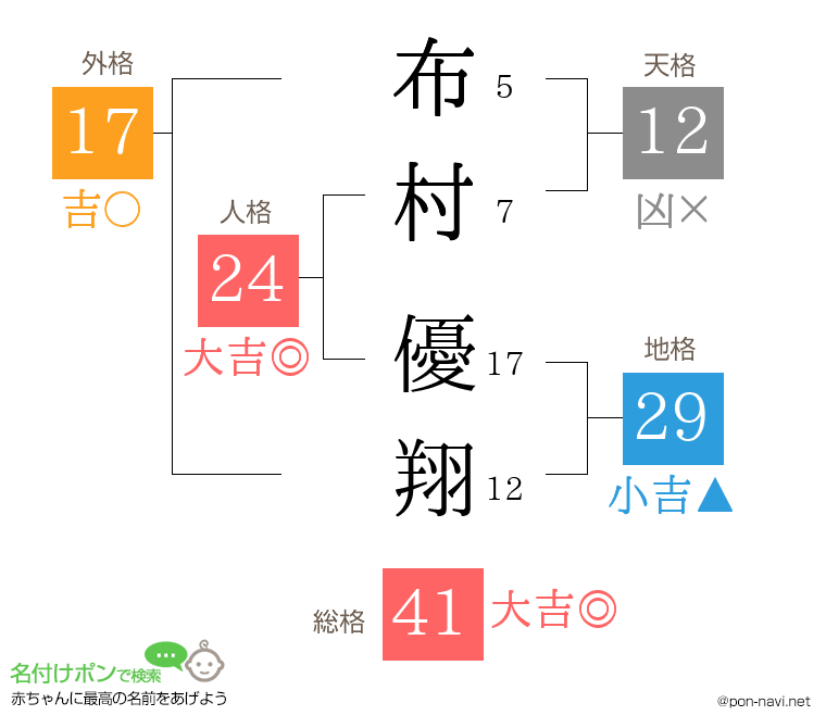 布村 優翔さんの姓名判断結果