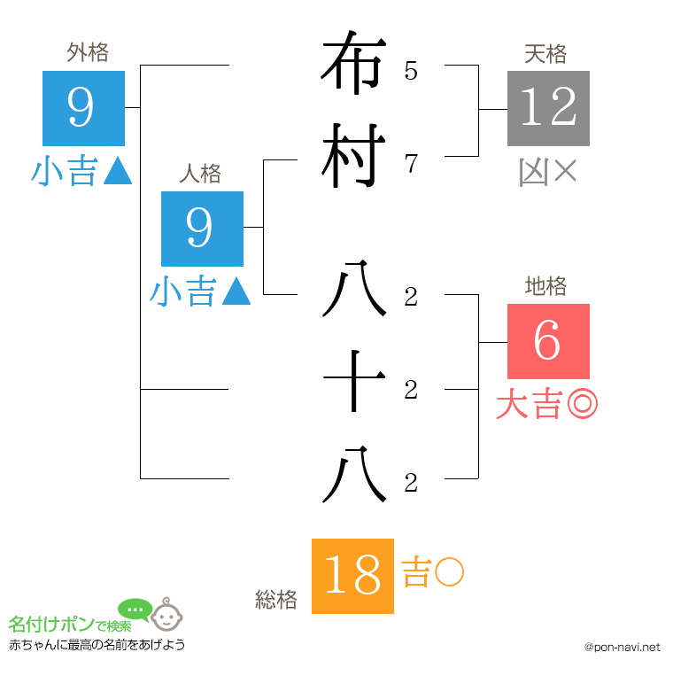 布村 八十八さんの姓名判断結果