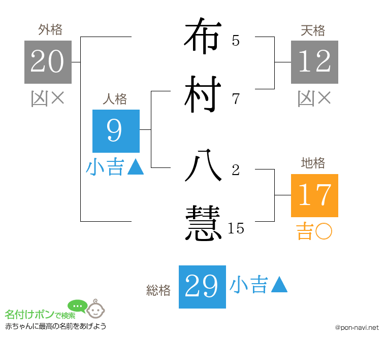 布村 八慧さんの姓名判断結果