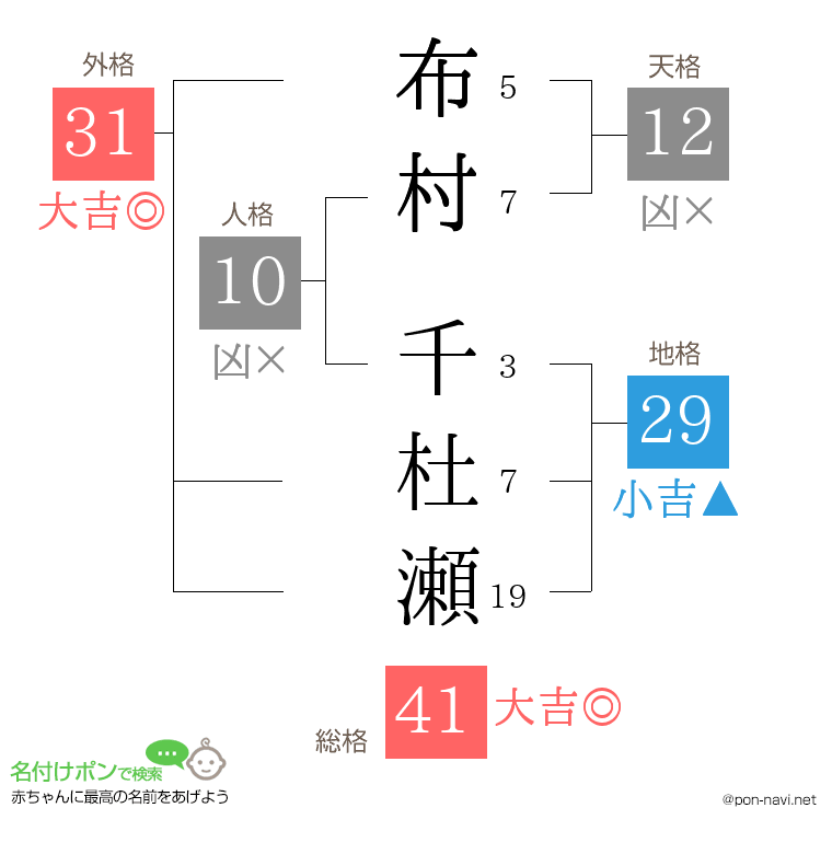 布村 千杜瀬さんの姓名判断結果